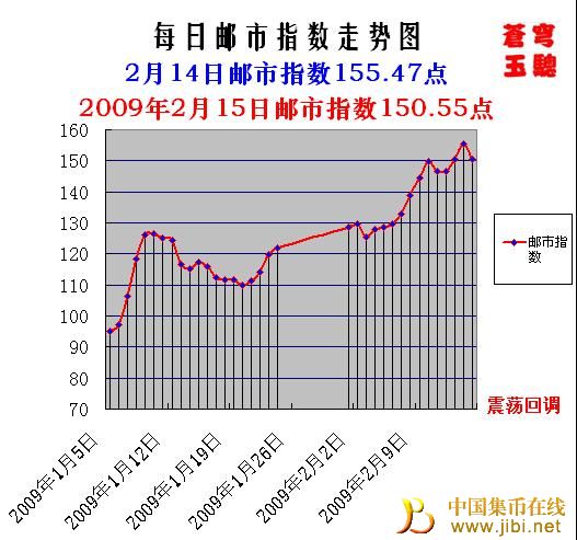 邮票行情走势分析